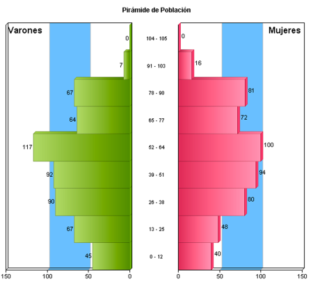 Imagen PIRÁMIDE DE POBLACIÓN (hasta 4/12/2019)